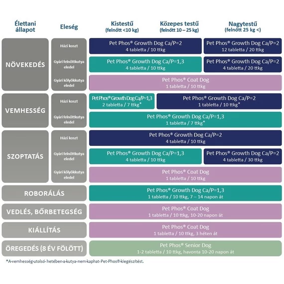 Pet Phos Growth Dog Ca/P=2 ízesített tabletta kutyáknak 100 db